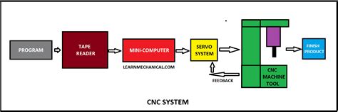 parts of cnc factory|schematic diagram of cnc machine.